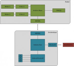 Systemoversikt - blokkdiagram